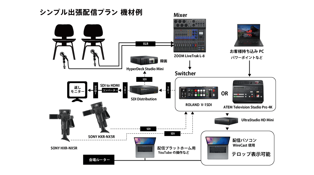 シンプル出張配信プラン機材例