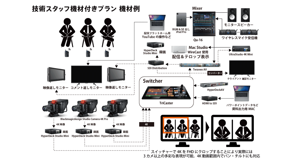 技術スタッフ機材付きプラン