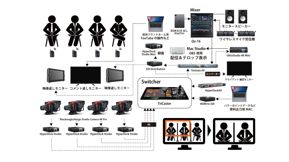おまかせ配信・収録プランの機材例の図。出演者4名のマイク、4台のカメラと録画機、ミキサー、スイッチャー、確認用モニターなどのつながりを示している