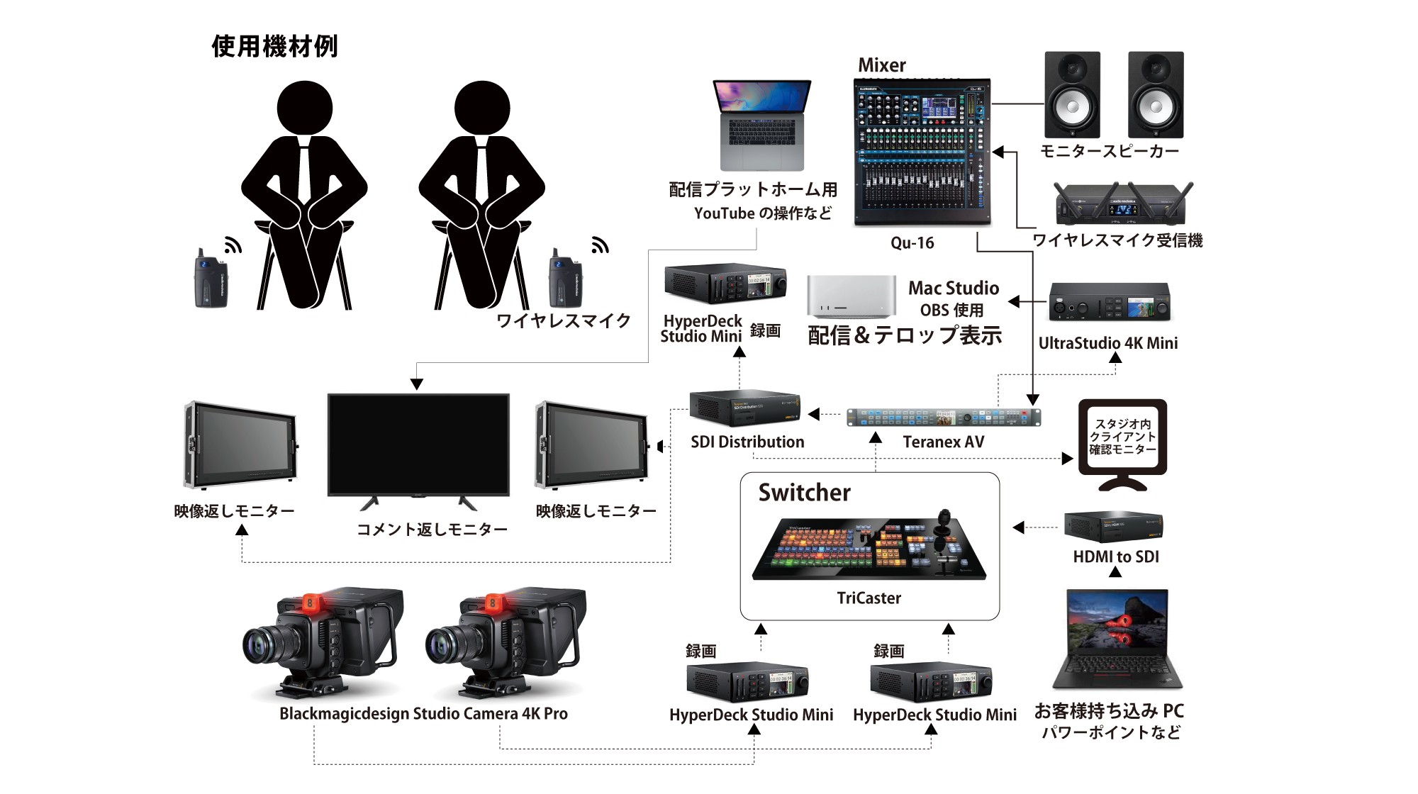 セミナー・対談配信・収録プランの機材例の図。出演者2名のワイヤレスマイクから、ミキサー、スイッチャー（TriCaster）、カメラ、モニター、配信用パソコンへとつながる流れを、機材名つきで示している