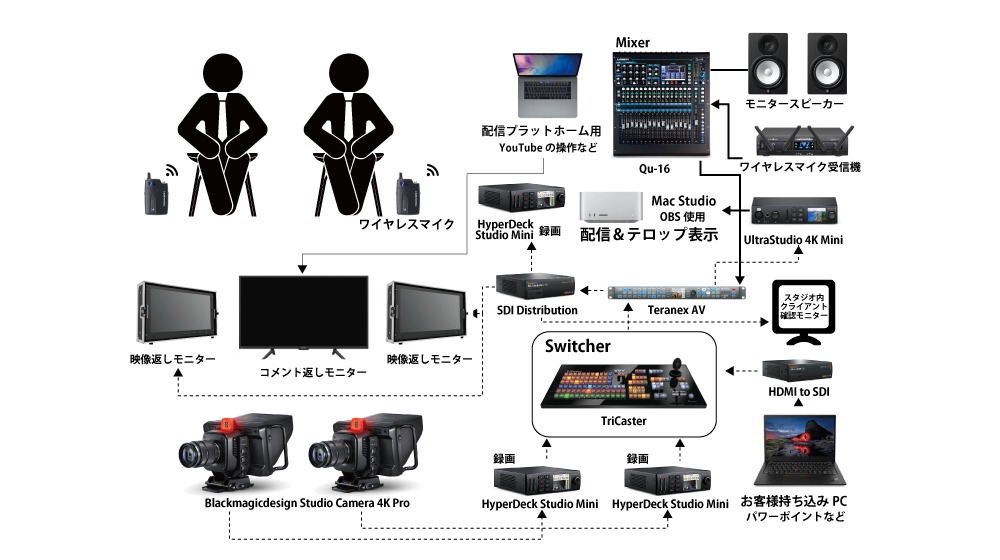セミナー・対談配信・収録プランの機材例の図。出演者2名のワイヤレスマイクから、ミキサー、スイッチャー(TriCaster)、カメラ、モニター、配信用パソコンへとつながる流れを、機材名つきで示している